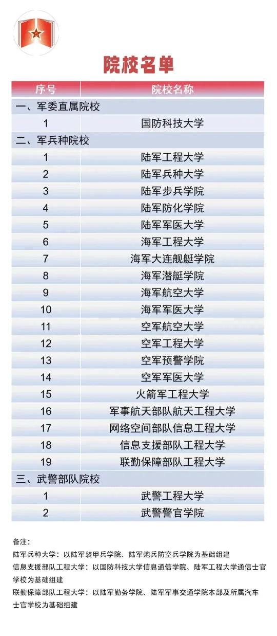 共22所！这些军队高等教育院校面向普通高中毕业生招生(图1)
